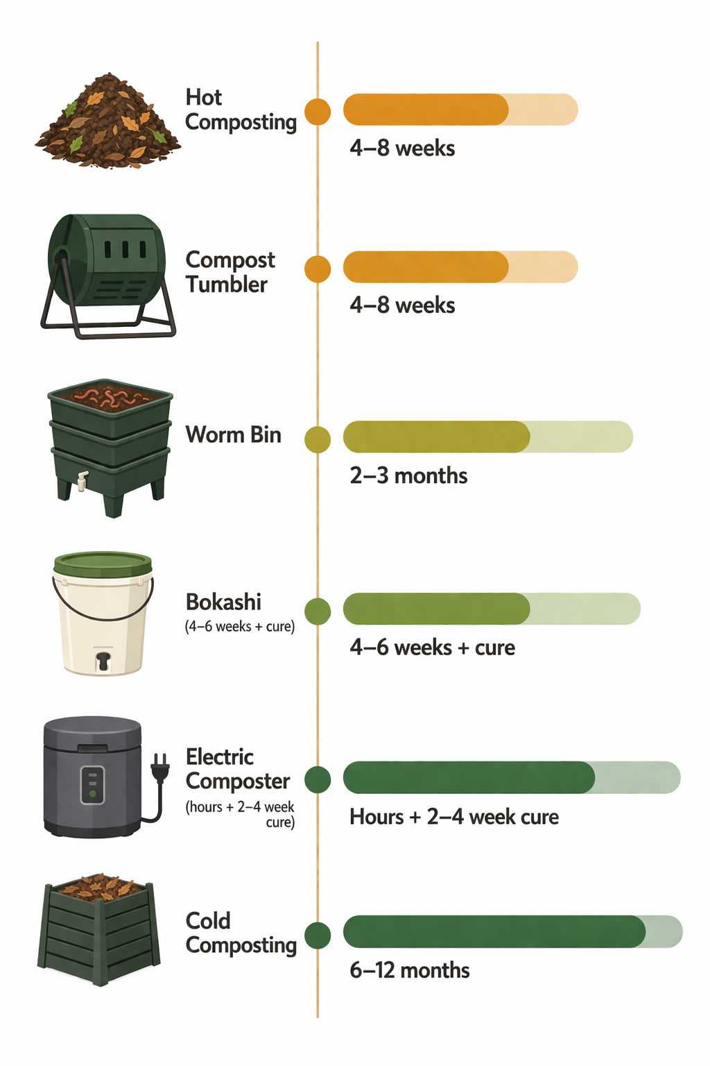 Composting timeline by method showing how long until compost is ready